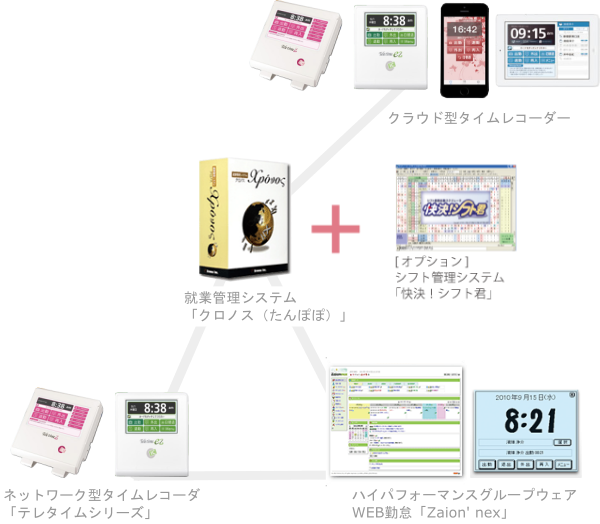 勤怠パッケージ「クロノス(たんぽぽ)」概要
