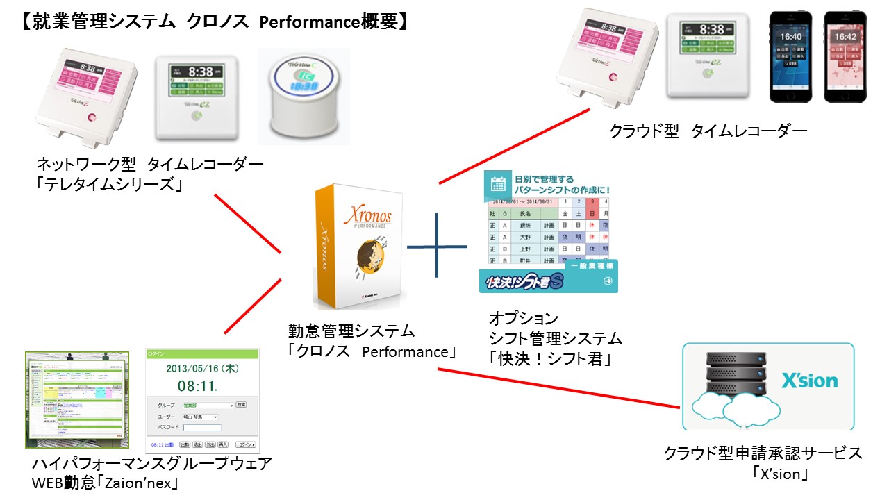勤怠パッケージ「クロノスPERFORMANCE」概要