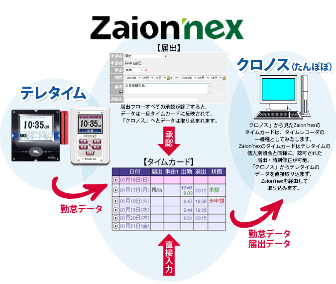 WEB勤怠「Zaion'nex」−処理フローについて