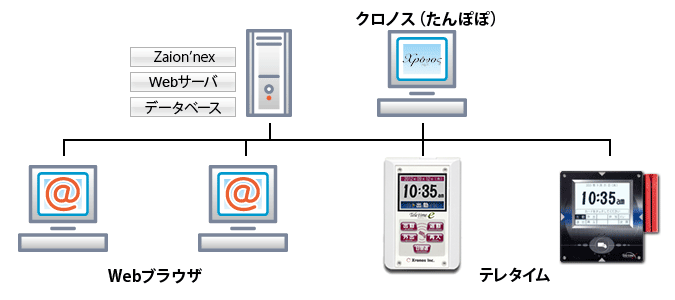 必要機器ネットワーク